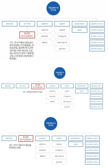 법과학 연구교육센터 설립 방안(3개 안) 및 예상 조직도