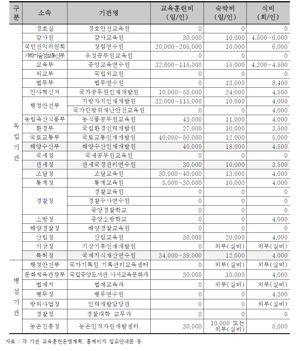 국내 공무원교육훈련기관의 교육훈련비 징수현황