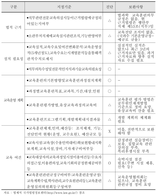 전문교육훈련기관 지정을 위한 점검표