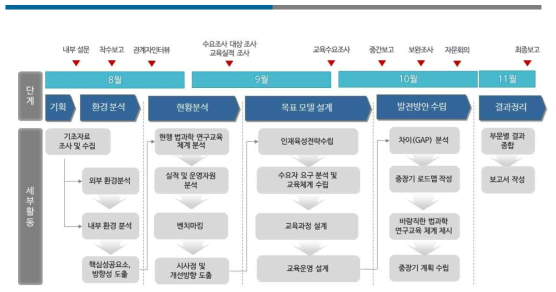 연구 추진절차 및 일정