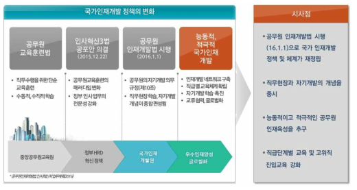 국가인재개발 정책의 변화