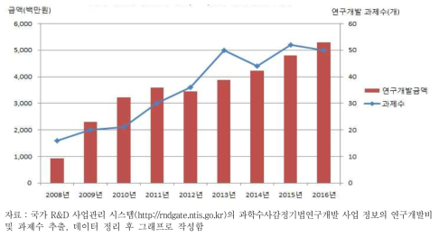 과학수사감정연구개발비 및 과제수 추이