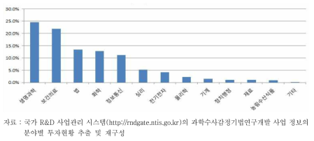 국립과학수사연구원의 2016년 연구개발비 분류별 구성