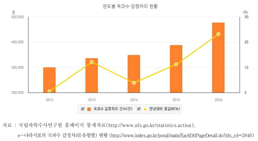 국립과학수사연구원의 감정처리 현황(2012년-2016년)