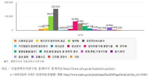 2016년 국립과학수사연구원의 유형별 감정처리 현황