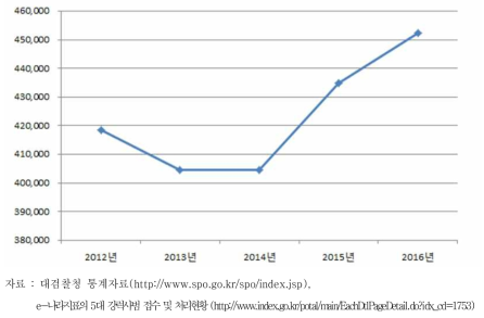 최근 5년간 5대 강력사범 처리건수