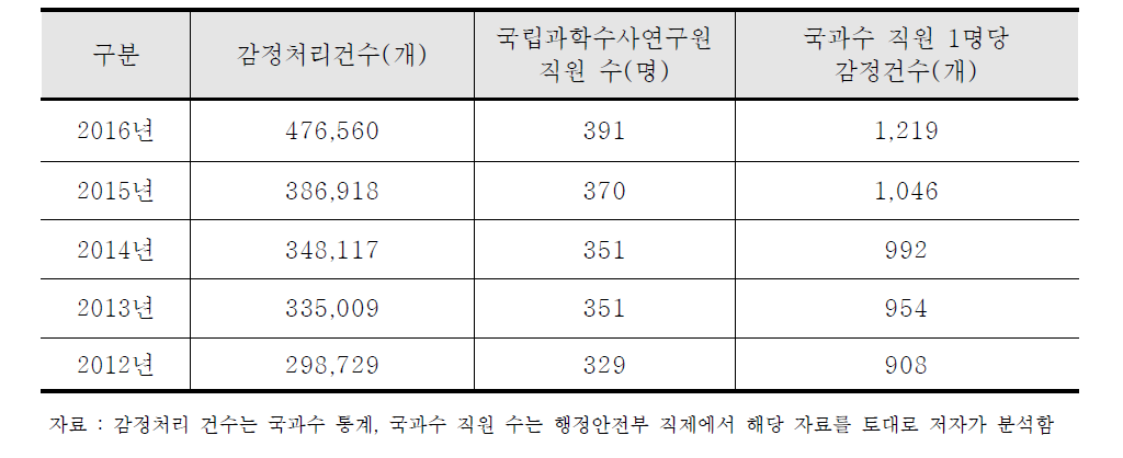 국립과학수사연구원의 직원 1명당 감정건수