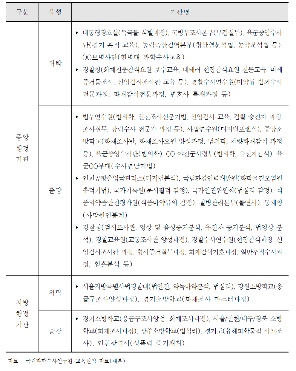 최근 3년간 국과수에서 위탁 및 출강 교육을 실시한 주요 중앙․지방행정기관