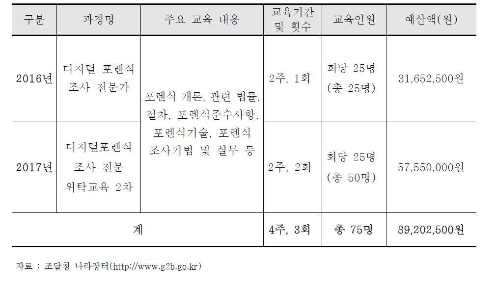 국세청에서 2016년~2017년에 외부기관에 용역으로 발주한 디지털포렌식 위탁교육 내역