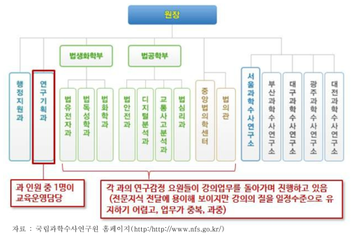 국립과학수사연구원의 조직체계 및 법과학 교육 담당부서