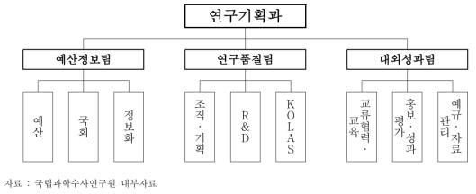 연구기획과 조직 및 업무분장