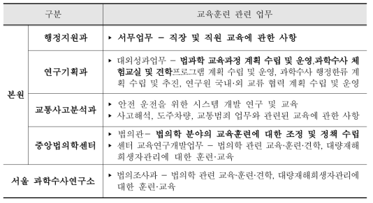 교육훈련 관련 부서별 업무분장 내역