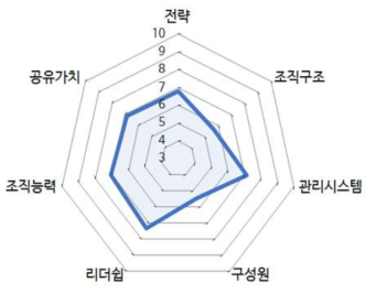 법과학 교육역량에 대한 내부평가