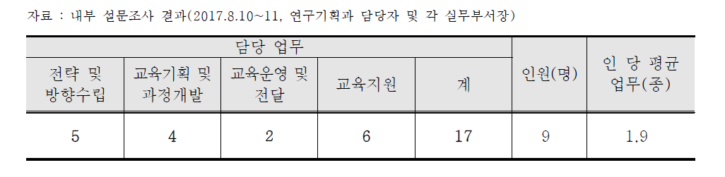 법과학 교육 관련 전체 인원 대상 설문조사 결과