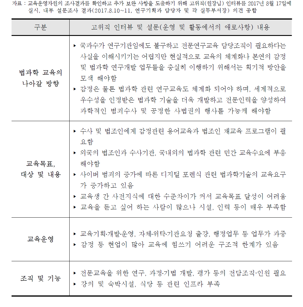 내부 설문조사 및 고위직 인터뷰 내용