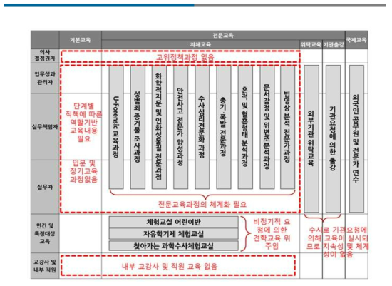 현행 법과학 교육체계 분석