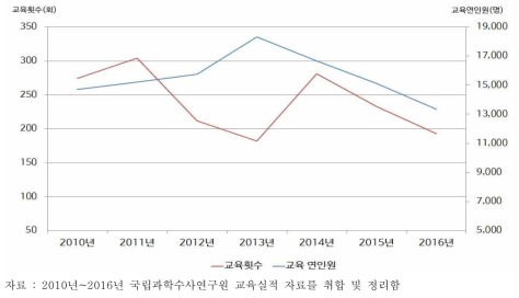 2010년~2016년 국과수 법과학 교육실시 횟수와 배출 연인원 추이