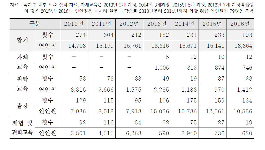 2010년~2016년 국과수 법과학 교육 실시 횟수 및 교육생 배출 연인원