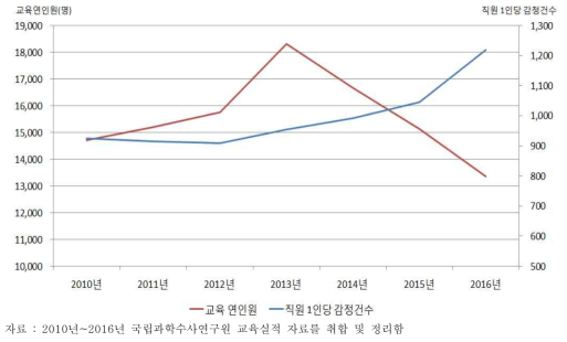 2010년~2016년 국과수 법과학 교육을 수강한 연인원과 직원 1인단 감정건수