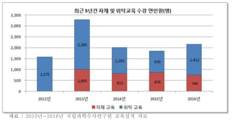 최근 5년간 자체 및 위탁교육 수강 연인원(명)