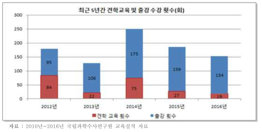 최근 5년간 견학교육 및 출강 수강 횟수(회)