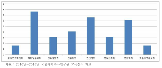 분야별(감정부서별) 최근 3년간 자체 교육 실시 횟수