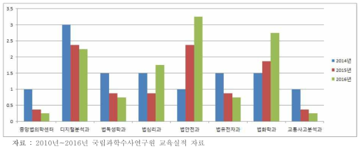 2014년~2016년 연도별 및 분야별(감정부서별) 자체 교육 실시 횟수