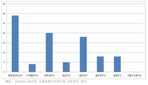 분야별(감정부서별) 최근 3년간 위탁 교육 실시 횟수