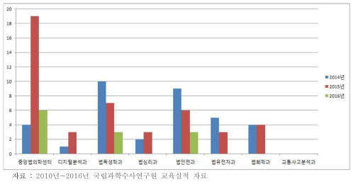 2014년~2016년 연도별 및 분야별(감정부서별) 위탁 교육 실시 횟수