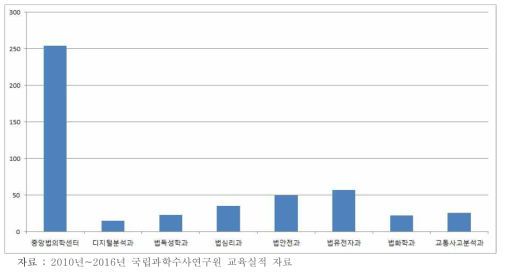 분야별(감정부서별) 최근 3년간 출강 교육 실시 횟수