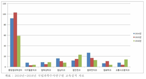 2014년~2016년 연도별 및 분야별(감정부서별) 출강 교육 실시 횟수