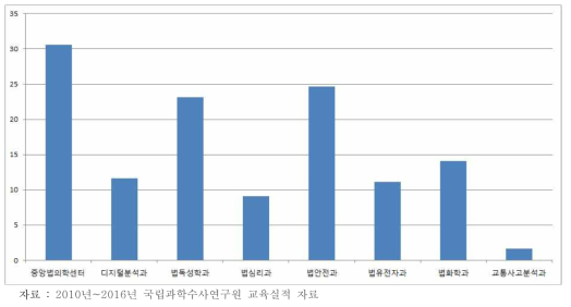 분야별(감정부서별) 최근 3년간 자체 및 위탁 교육 실시 횟수