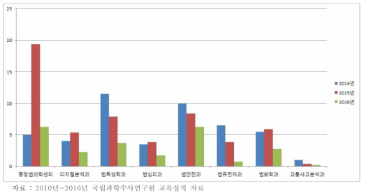 2014년~2016년 연도별, 분야별(감정부서별) 자체 및 위탁 교육 실시 횟수