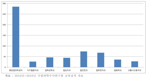 분야별(감정부서별) 최근 3년간 자체+위탁+출강 교육 실시 횟수