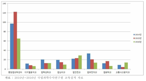 2014년~2016년 연도별, 분야별(감정부서별) 자체+위탁+출강 교육 실시 횟수