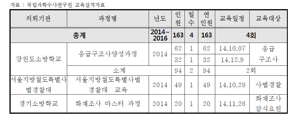 최근 3년간 지방행정기관 위탁 교육 현황