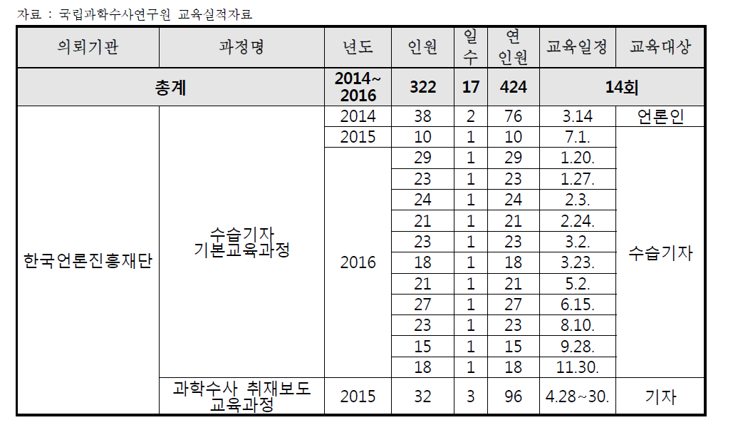 최근 3년간 공공기관 위탁 교육 현황