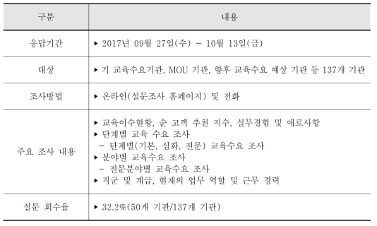 법과학 교육 수요 설문조사 개요