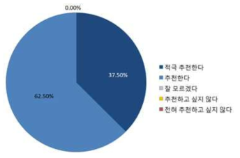 국립과학수사연구원에서 주관하는 교육을 후배나 동료에게 추천할 의향이 있는지에 대한 조사결과