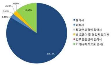 국립과학수사연구원에서 주관하는 교육을 받은 적이 없는 이유에 대한 조사결과