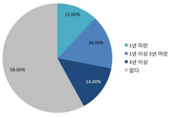 과학수사와 관련한 실무 경험이 있는지에 대한 조사결과