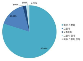 과학수사 관련 업무의 전문성 요구에 대한 조사결과