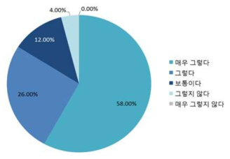 전문성 향상을 위한 별도의 전문교육기관 필요성에 대한 조사결과