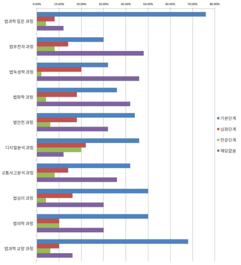 업무와 관련하여 필요한 단계별 교육과정에 대한 조사결과