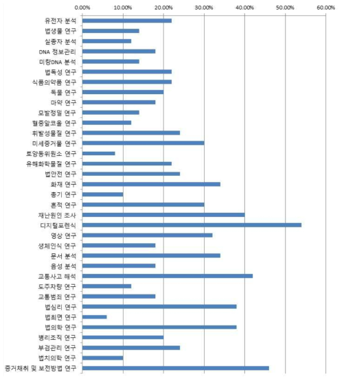 업무와 관련하여 필요한 분야별 교육과정에 대한 조사결과