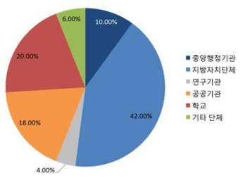 응답자의 소속기관에 대한 조사결과