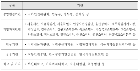 조사에 응답한 소속기관