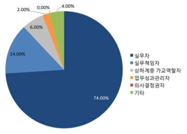 직급의 성격