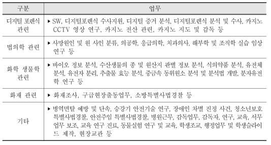 응답자의 담당 업무