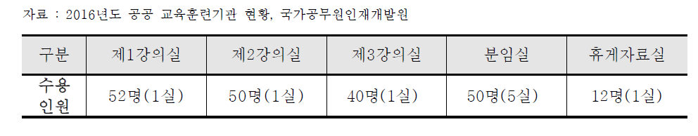 국가기록원 기록관리교육센터의 시설현황